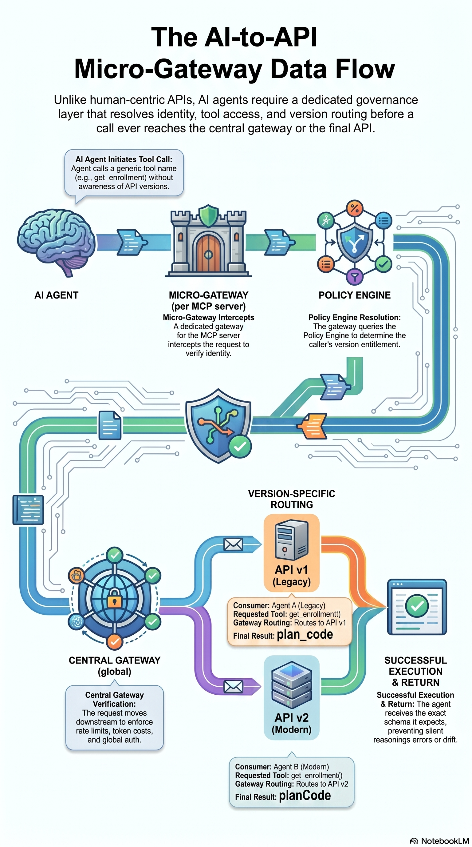 The AI-to-API micro-gateway data flow: agent calls a generic tool name, micro-gateway intercepts to verify identity, policy engine resolves version entitlement, central gateway enforces rate limits and auth, then routes to the correct API version per consumer.