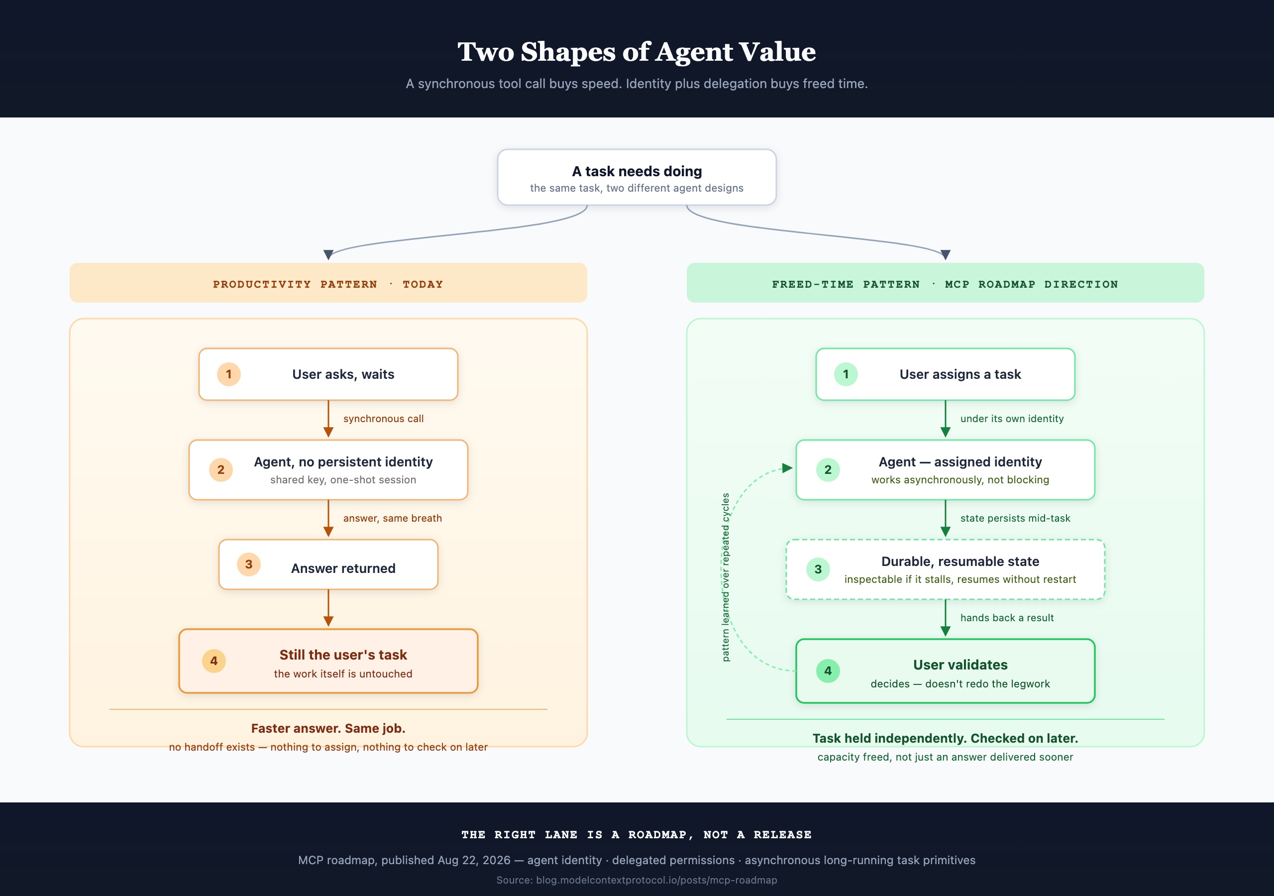 The productivity pattern is a single synchronous exchange — still the user's task at the end. The freed-time pattern needs an agent with its own identity, working asynchronously, holding durable state, and handing back a result to validate.