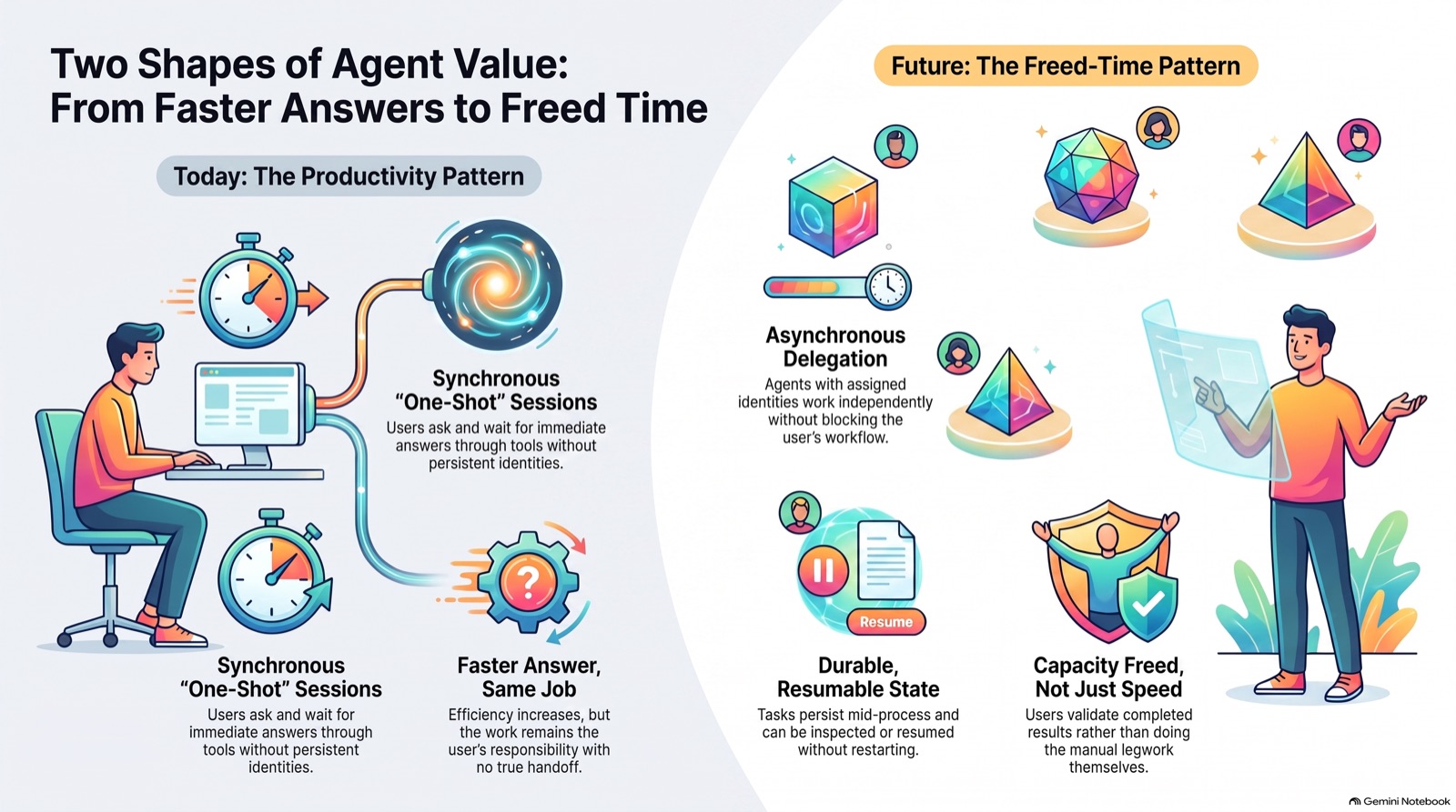 Today's productivity pattern — synchronous, one-shot, still the user's task — versus the freed-time pattern agent identity and delegation make possible.