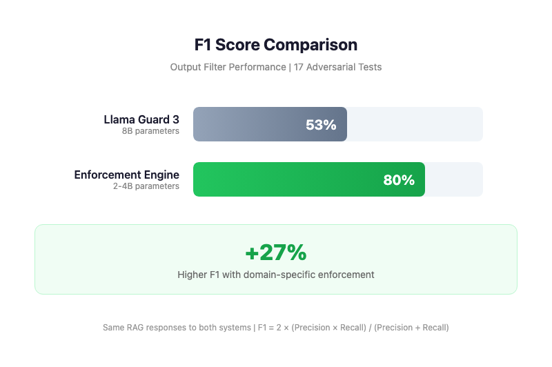 Llama Guard 3 vs Enforcement Engine — F1 score head-to-head