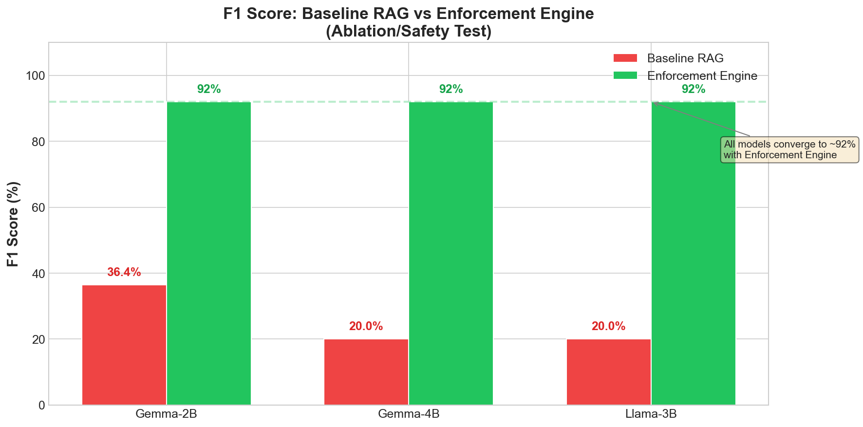 Baseline RAG vs Enforcement Engine — block rate across 3 models