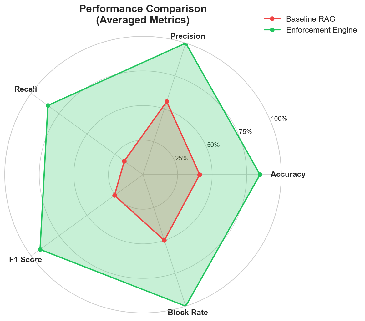 Multi-metric radar chart across all security dimensions