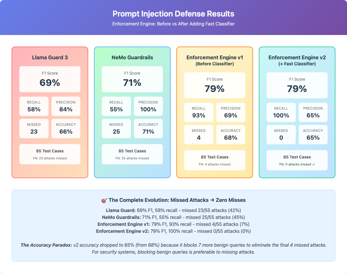 Week 4 progression — 80% → 93% → 100% recall across 490 test cases