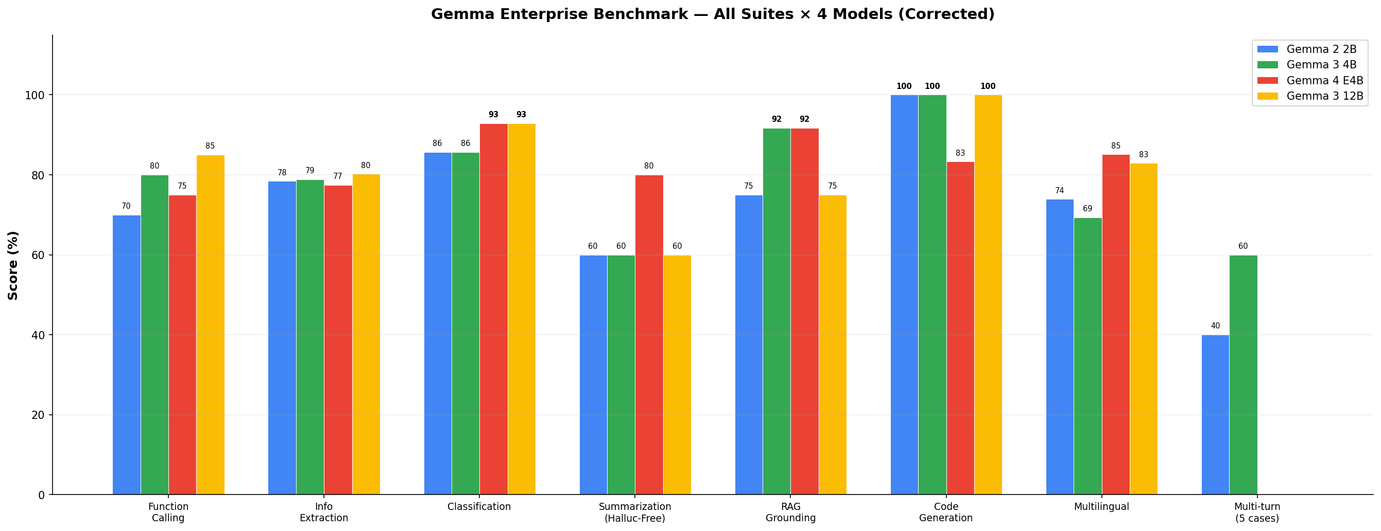 Head-to-head comparison across all 8 suites × 4 models. E4B (red) leads or ties in most categories.