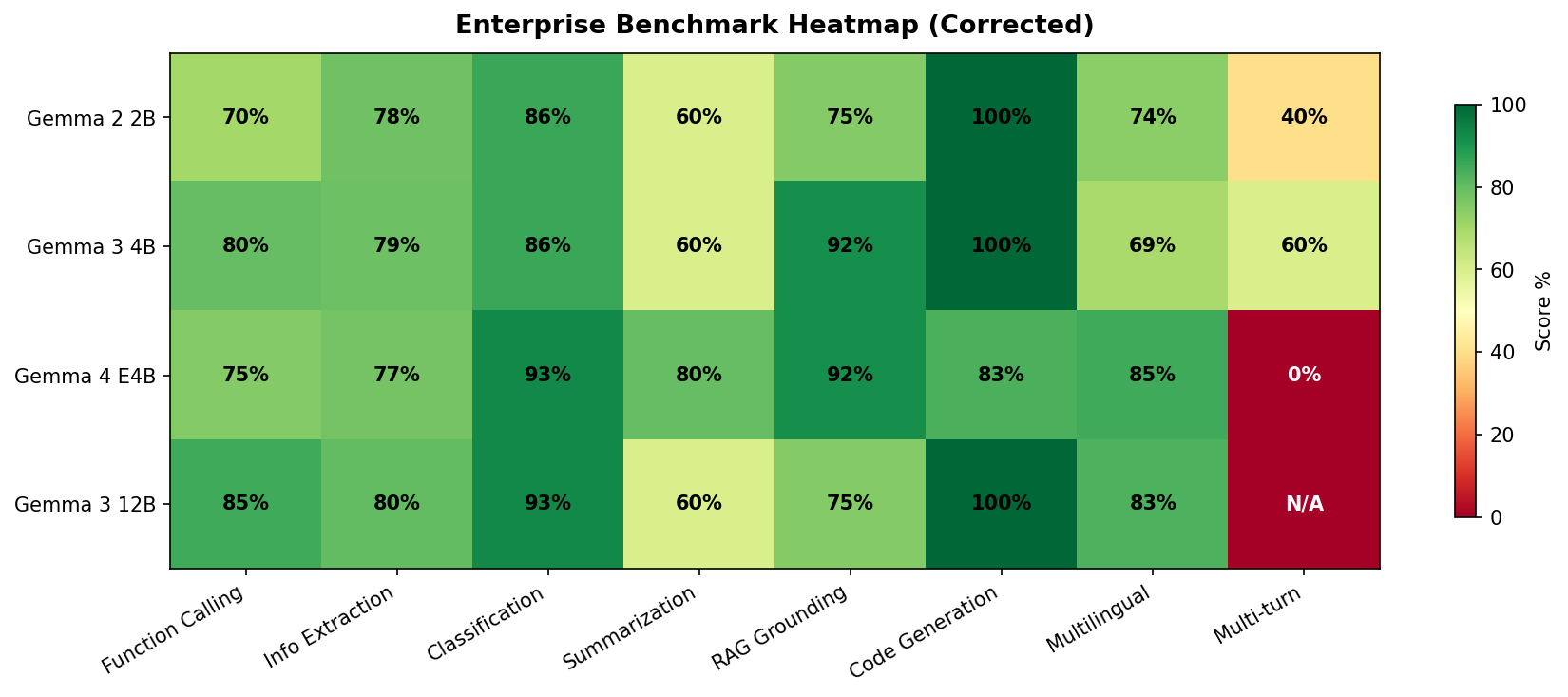 Enterprise benchmark heatmap. Darker green = higher score. E4B's multi-turn failure (0%) is the only red cell.