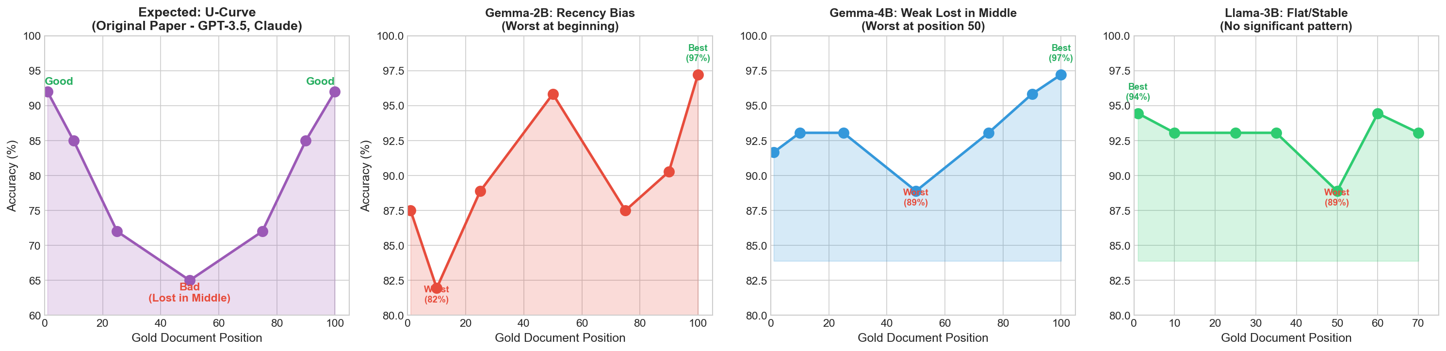 Expected U-curve vs actual results for small models
