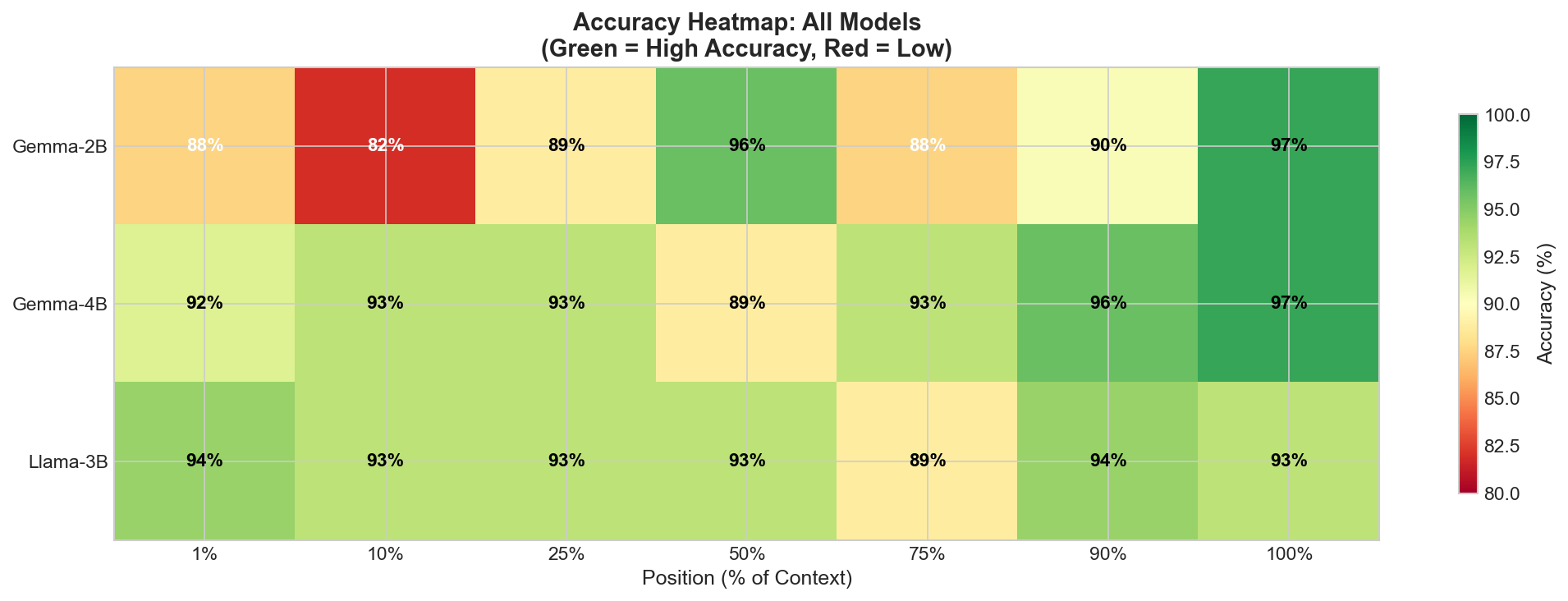 Position bias heatmap across models and gold document positions