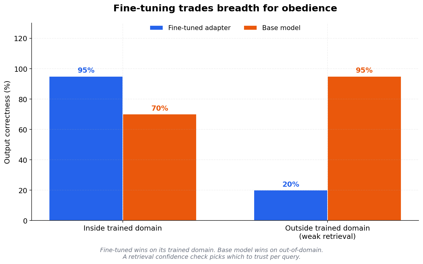 Same deliberately misleading instruction, two models. The fine-tuned adapter produced ~60 lines of confidently wrong code. The base Gemma 4 E2B ignored the bad signal and reverted to safer patterns from pretraining.