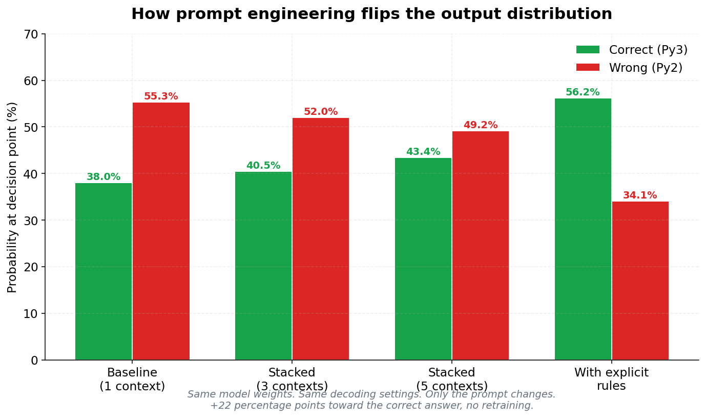 Same model, same weights, different prompt. The probability of the correct answer at the key decision point shifted from 38% to 56% — a 22-percentage-point swing from prompt alone.