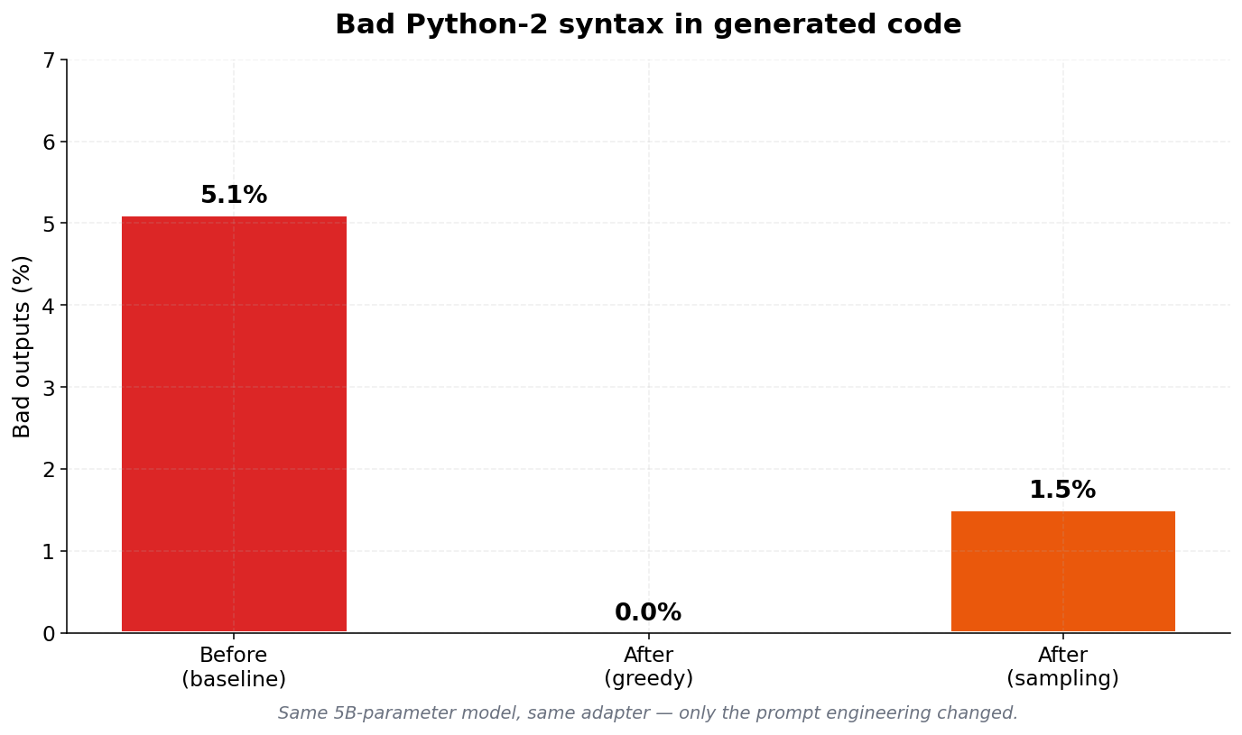 Token-level probability inspection at a problematic decision point. The wrong answer had 55.3% probability; the right answer had 38.0%. Tracked back to a small fraction of training rows that slipped through the data filter.
