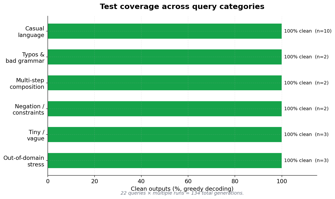 134 test generations across 23 query types: casual phrasing, typos, multi-step composition, negation/constraints, tiny fragments, and out-of-domain stress.