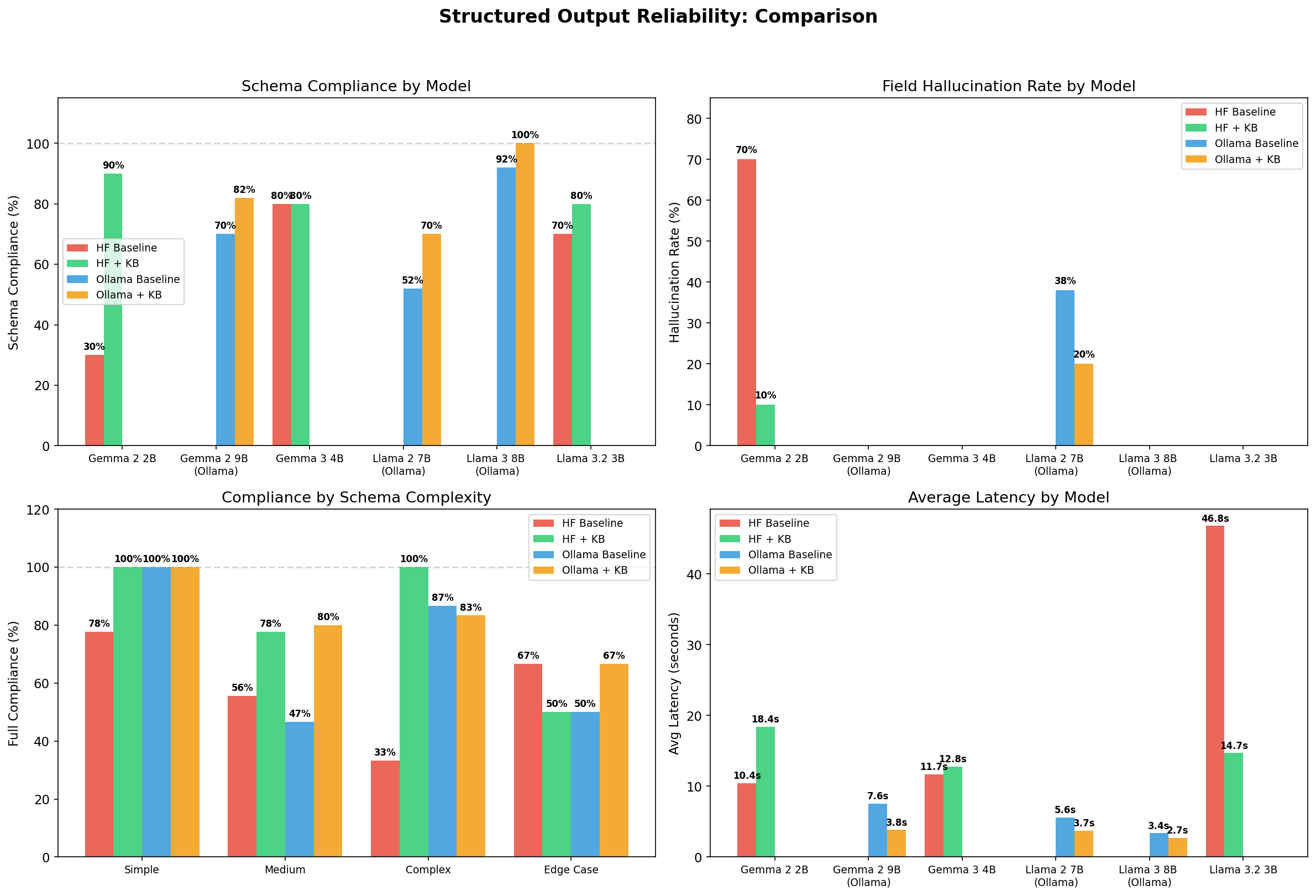 4-panel comparison dashboard — structured output reliability across 7 models