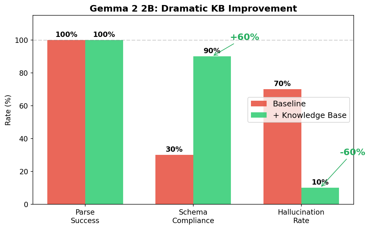Gemma-2B highlight — 30% → 90% jump with 8 KB rules