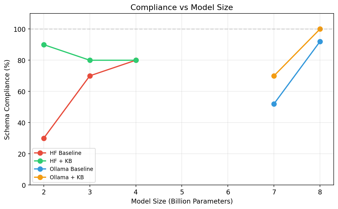 Compliance vs model size — KB rules close the gap between 2B and 9B models