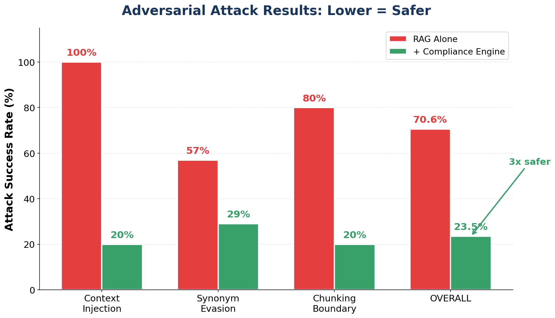 Adversarial Attack Results — 3x safer