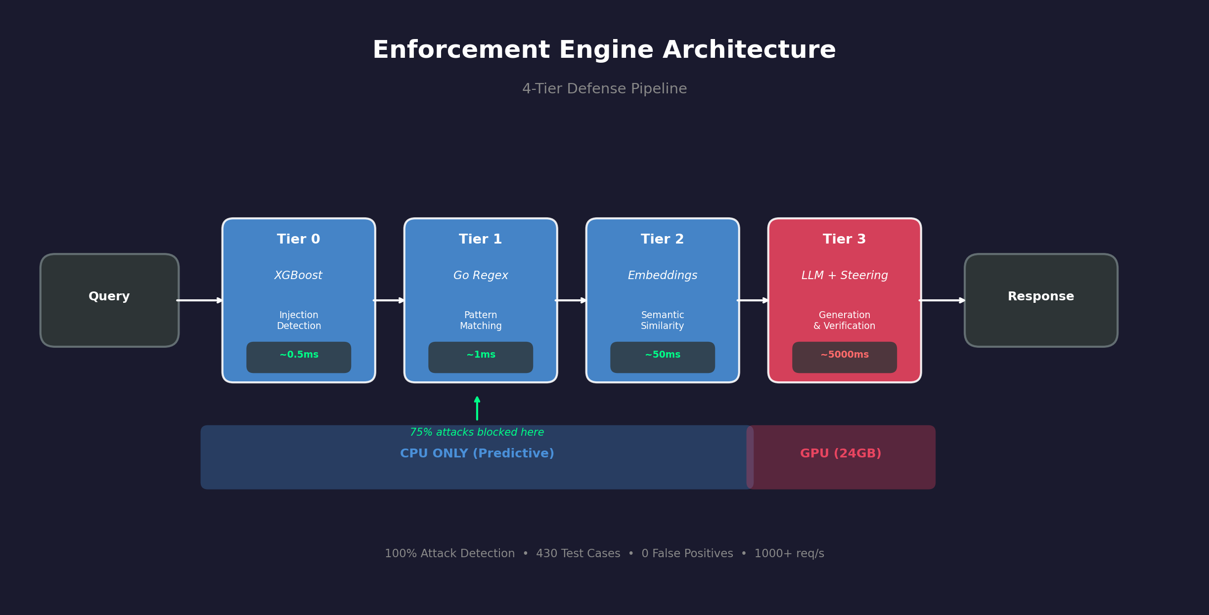 4-Tier Defense Pipeline Architecture